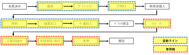 An example of a machining process