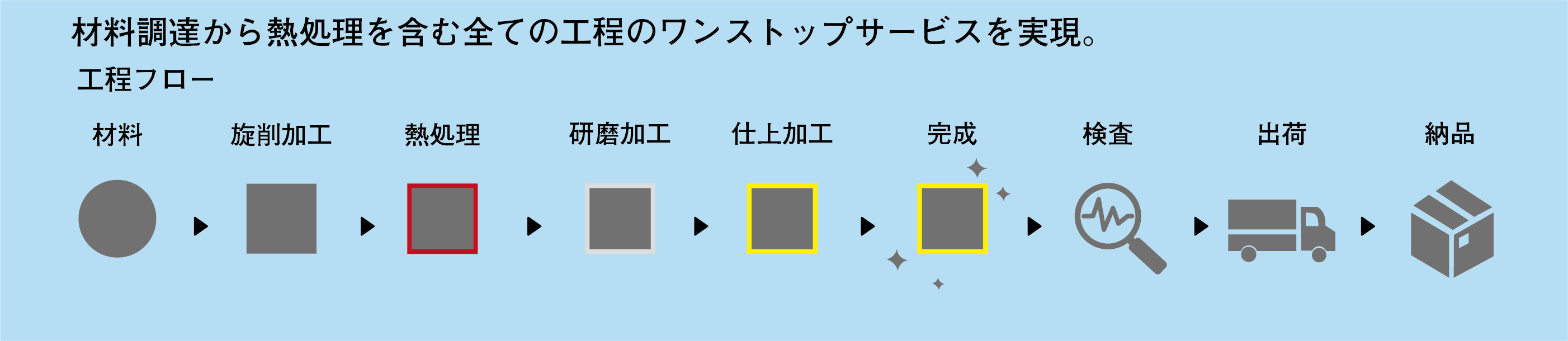 工程フロー