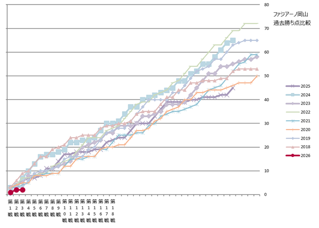 ファジアーノ勝ち点