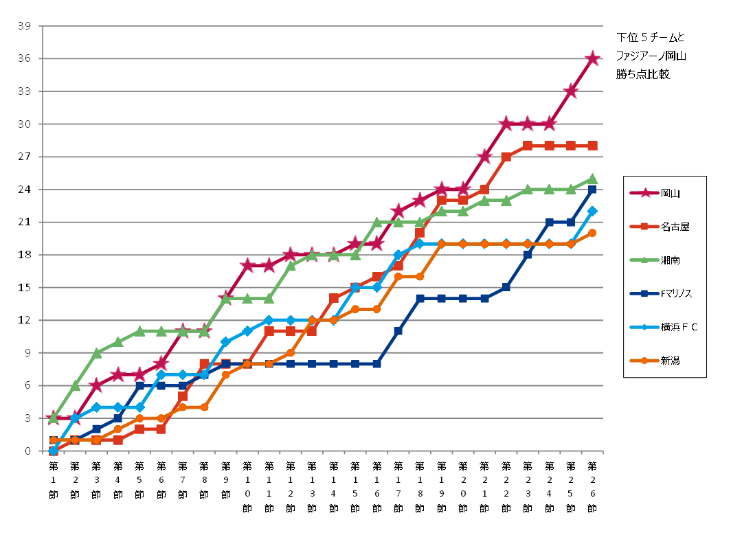 下位５チーム勝ち点