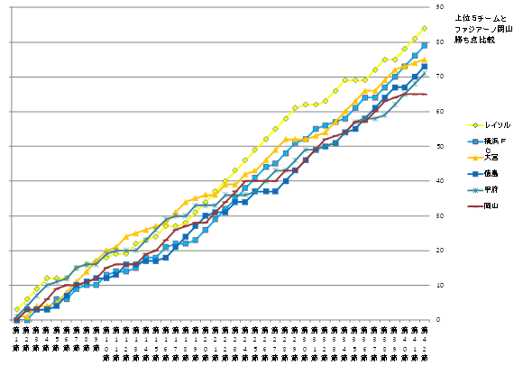 上位５チーム勝ち点