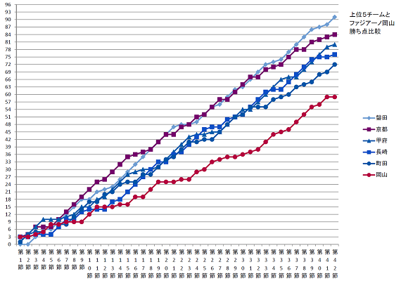 上位５チーム勝ち点