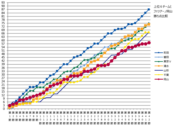 上位５チーム勝ち点