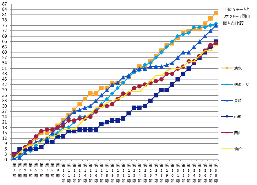 上位５チーム勝ち点