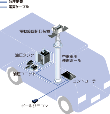 ①標準タイプ