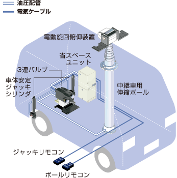 ②ジャッキ共用標準タイプ